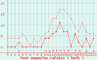 Courbe de la force du vent pour Albi (81)