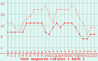Courbe de la force du vent pour Montpellier (34)