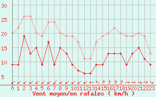 Courbe de la force du vent pour Cap Cpet (83)