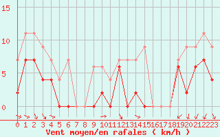 Courbe de la force du vent pour Orange (84)