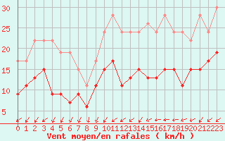 Courbe de la force du vent pour Saint-Quentin (02)