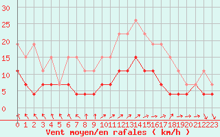 Courbe de la force du vent pour Lons-le-Saunier (39)
