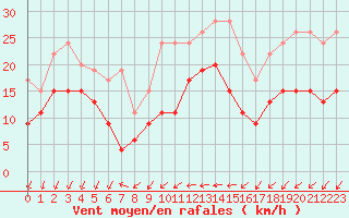 Courbe de la force du vent pour Blois (41)