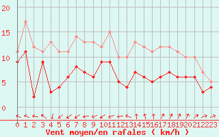Courbe de la force du vent pour Nmes - Garons (30)