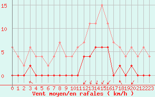 Courbe de la force du vent pour Grenoble/agglo Le Versoud (38)