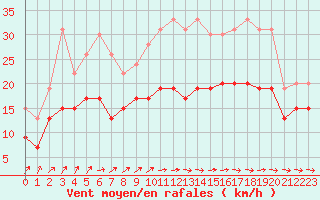 Courbe de la force du vent pour Lanvoc (29)