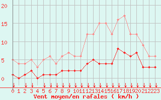 Courbe de la force du vent pour Fiscaglia Migliarino (It)