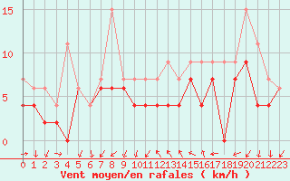 Courbe de la force du vent pour Montpellier (34)