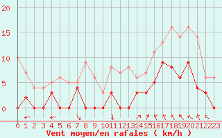 Courbe de la force du vent pour Paray-le-Monial - St-Yan (71)