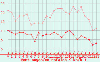 Courbe de la force du vent pour Langres (52) 