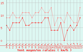 Courbe de la force du vent pour Bergerac (24)