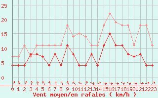 Courbe de la force du vent pour Ble / Mulhouse (68)