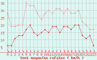 Courbe de la force du vent pour Alenon (61)