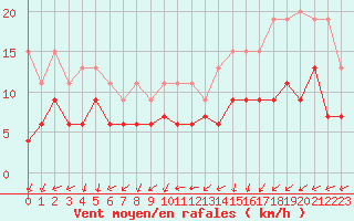 Courbe de la force du vent pour Villacoublay (78)