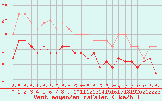 Courbe de la force du vent pour Cazaux (33)