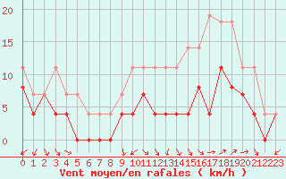 Courbe de la force du vent pour Reims-Courcy (51)