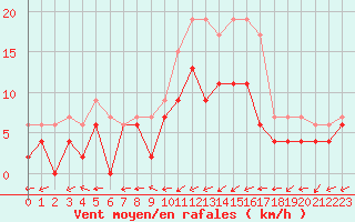 Courbe de la force du vent pour Bergerac (24)