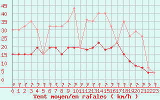 Courbe de la force du vent pour Langres (52) 