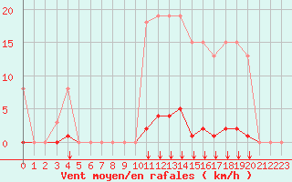 Courbe de la force du vent pour Saint-Vran (05)