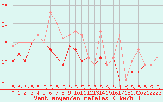 Courbe de la force du vent pour Rochefort Saint-Agnant (17)