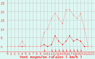 Courbe de la force du vent pour Saint-Vran (05)