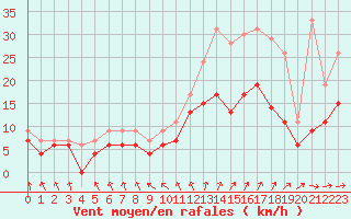 Courbe de la force du vent pour Tours (37)