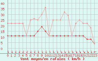 Courbe de la force du vent pour Langres (52) 