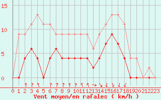 Courbe de la force du vent pour Vichy (03)