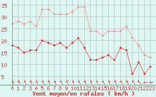 Courbe de la force du vent pour Angoulme - Brie Champniers (16)