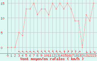 Courbe de la force du vent pour Brive-Souillac (19)