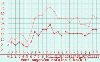 Courbe de la force du vent pour Langres (52) 