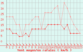 Courbe de la force du vent pour Langres (52) 