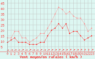 Courbe de la force du vent pour Chteaudun (28)