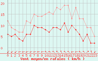 Courbe de la force du vent pour Orly (91)