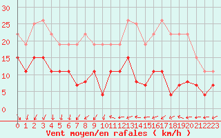 Courbe de la force du vent pour Toussus-le-Noble (78)