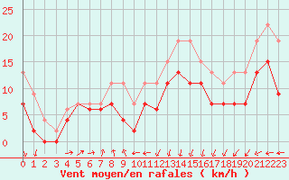 Courbe de la force du vent pour Brignogan (29)