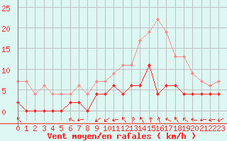 Courbe de la force du vent pour Brive-Laroche (19)