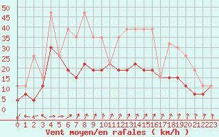 Courbe de la force du vent pour Langres (52) 