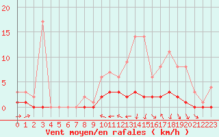 Courbe de la force du vent pour Fains-Veel (55)