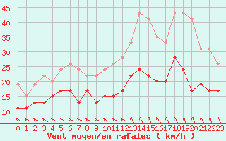 Courbe de la force du vent pour Avord (18)