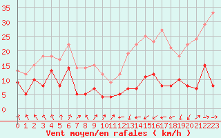 Courbe de la force du vent pour Tarbes (65)