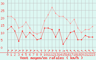 Courbe de la force du vent pour Lyon - Bron (69)