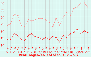 Courbe de la force du vent pour Alenon (61)