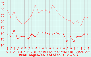 Courbe de la force du vent pour Deauville (14)