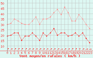 Courbe de la force du vent pour Dinard (35)