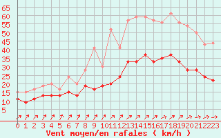 Courbe de la force du vent pour Lanvoc (29)