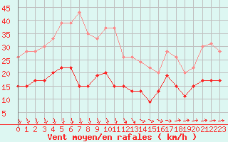 Courbe de la force du vent pour Boulogne (62)