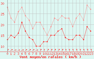 Courbe de la force du vent pour Rouen (76)