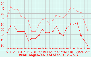 Courbe de la force du vent pour Cap Gris-Nez (62)