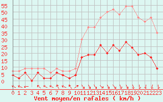 Courbe de la force du vent pour Carpentras (84)